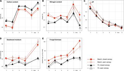 Fungal Community Development in Decomposing Fine Deadwood Is Largely Affected by Microclimate